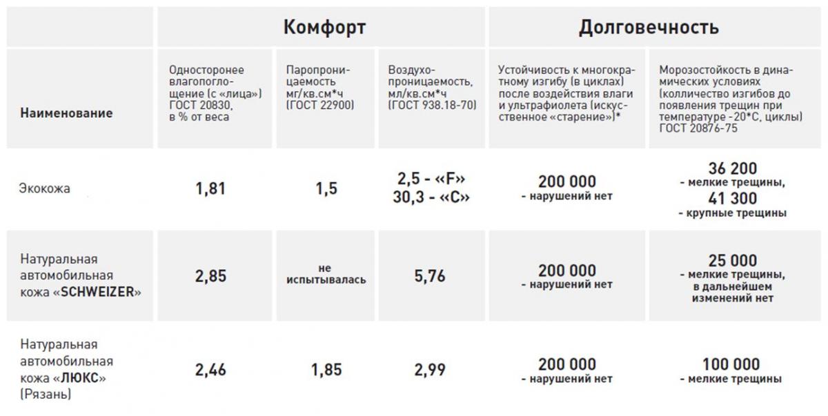 Свойства искусственной кожи для мебели