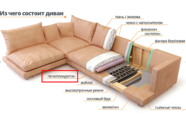 Виды ППУ (пенополиуретана) для диванов. Отличие от поролона